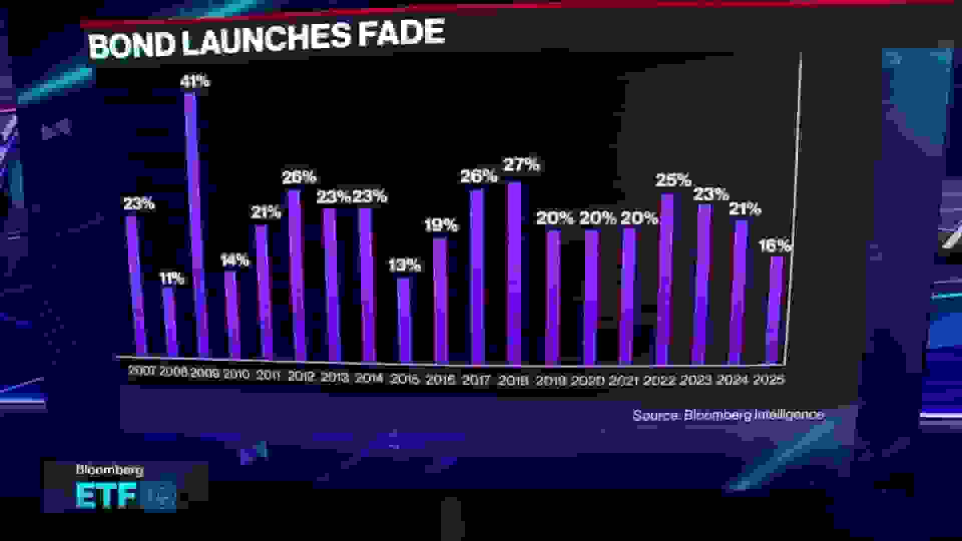 صندوق‌های اهرمی تک‌سهمی در حال فروپاشی هستند