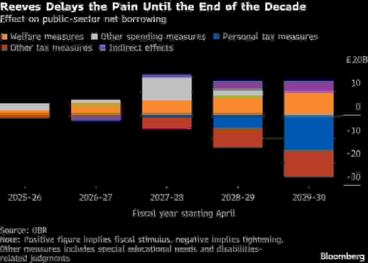 بودجه انگلیس موقعیت ریچل ریوز را موقتاً حفظ کرد