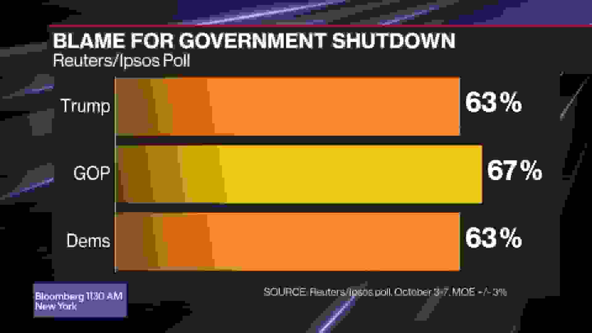 دموکراتها و جمهوریخواهان در نظرسنجی جدید هر دو در تعطیلی دولت مقصر شناخته میشوند