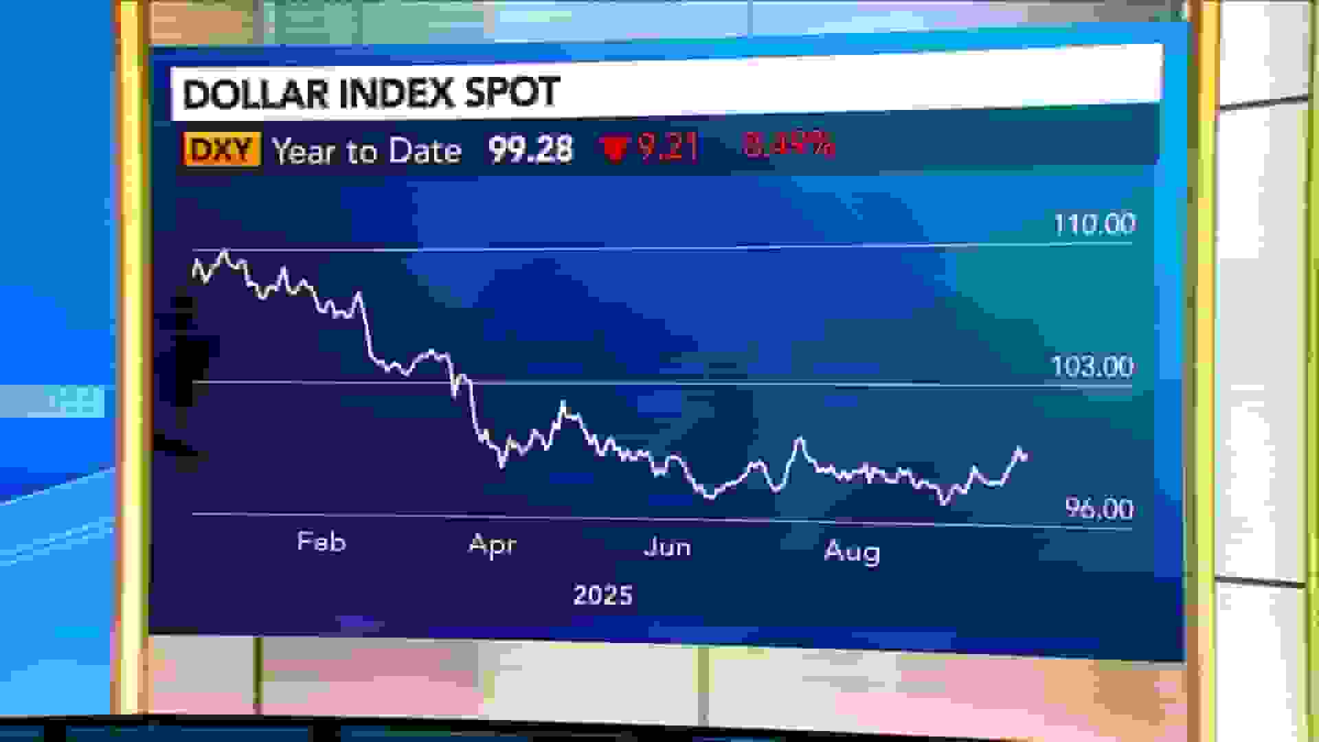 ضعف دلار ارتباطی با وضعیت ذخیره ارزی ندارد، طبق گفته بلکراک