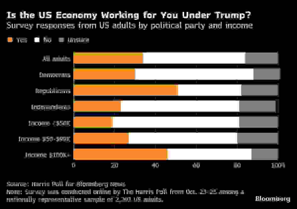 سه عامل کلیدی در اقتصاد دوران ترامپ: هوش مصنوعی، قیمت دارایی‌ها و مصرف کنندگان مرفه