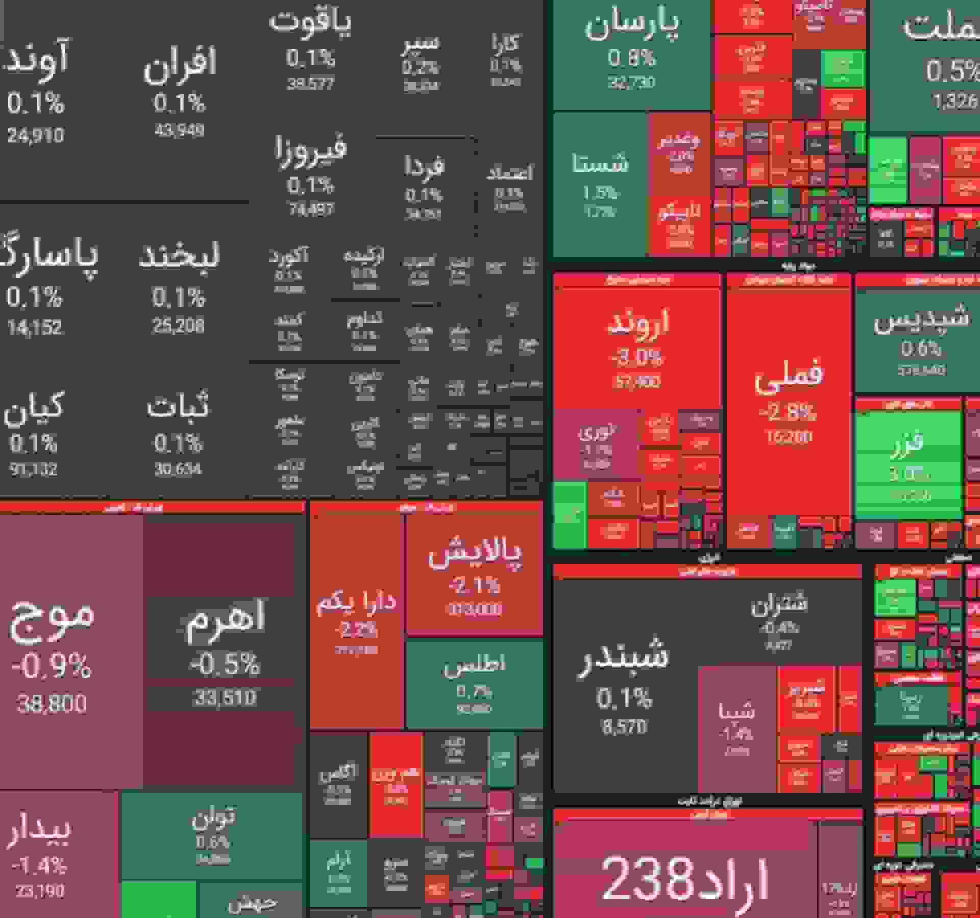رشد ۱۰ هزار واحدی شاخص بورس
