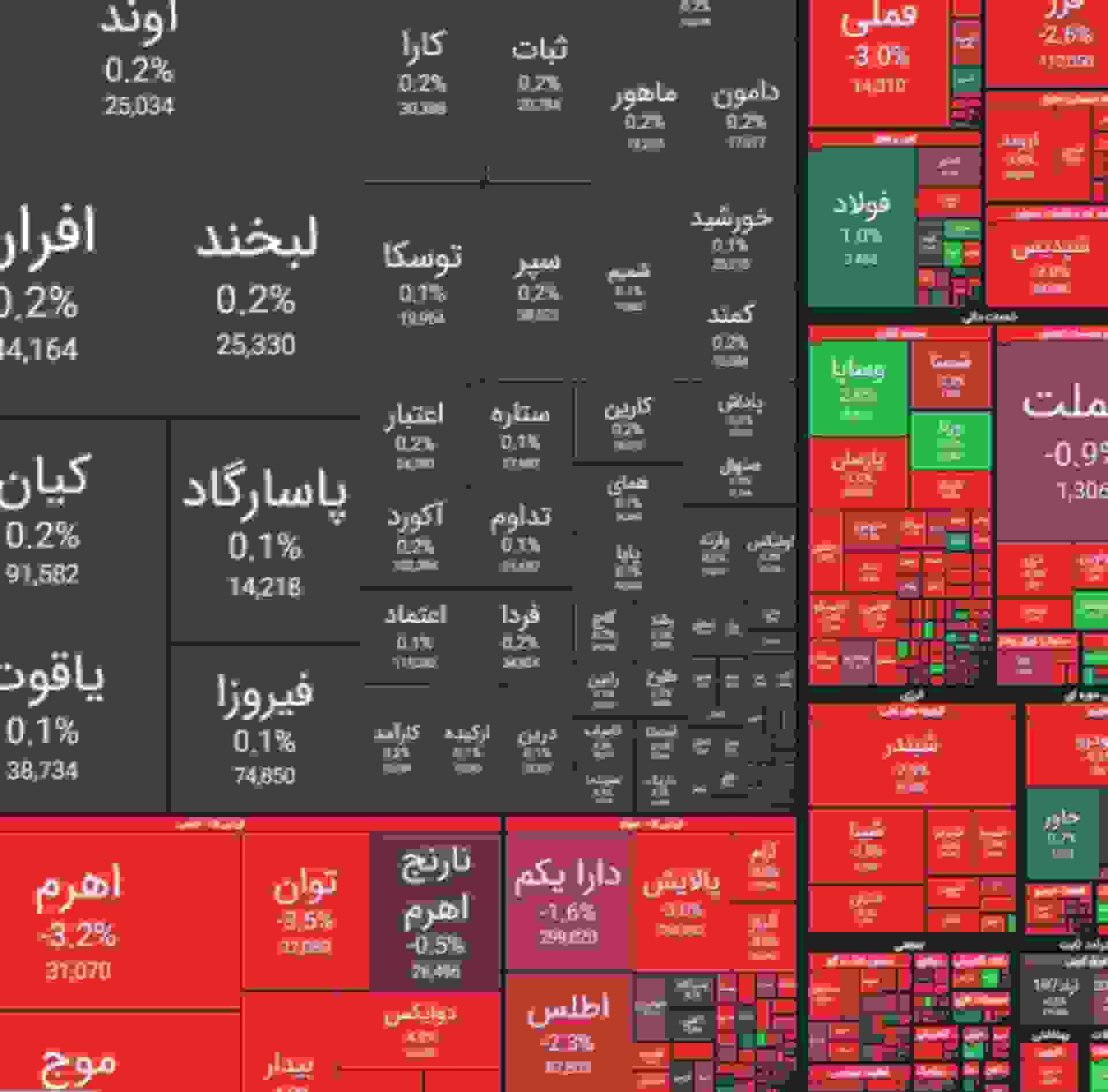 بورس نزولی شد/ ریزش بیش از ۴۳ هزار واحدی شاخص