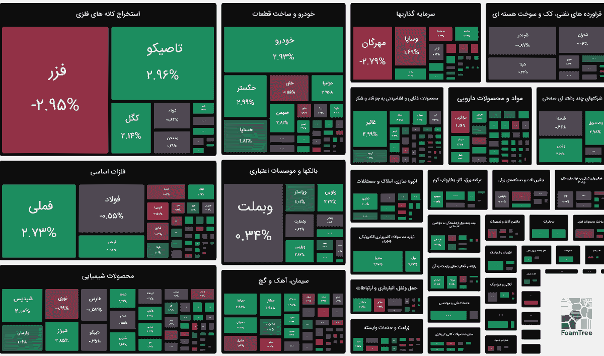 شاخص بازار بورس در ۱۱ آذر ۱۴۰۴ با رشد ۰.۷۷ درصدی