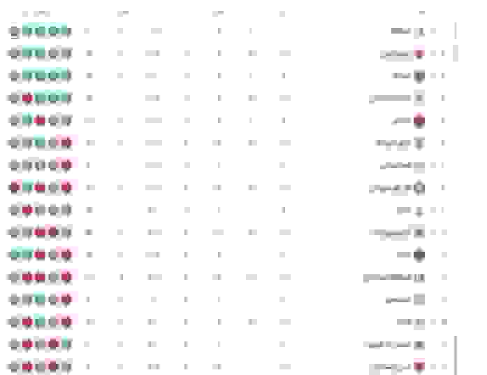 جدول لیگ برتر پس از تساوی استقلال و پرسپولیس