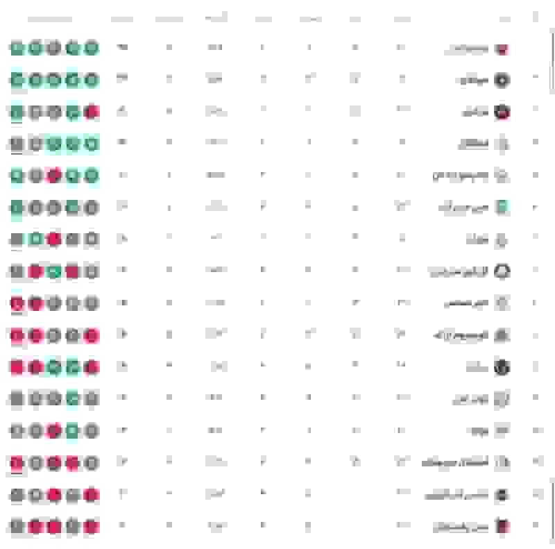 جدول لیگ برتر پس از پایان روز اول هفته چهاردهم، پرسپولیس در صدر