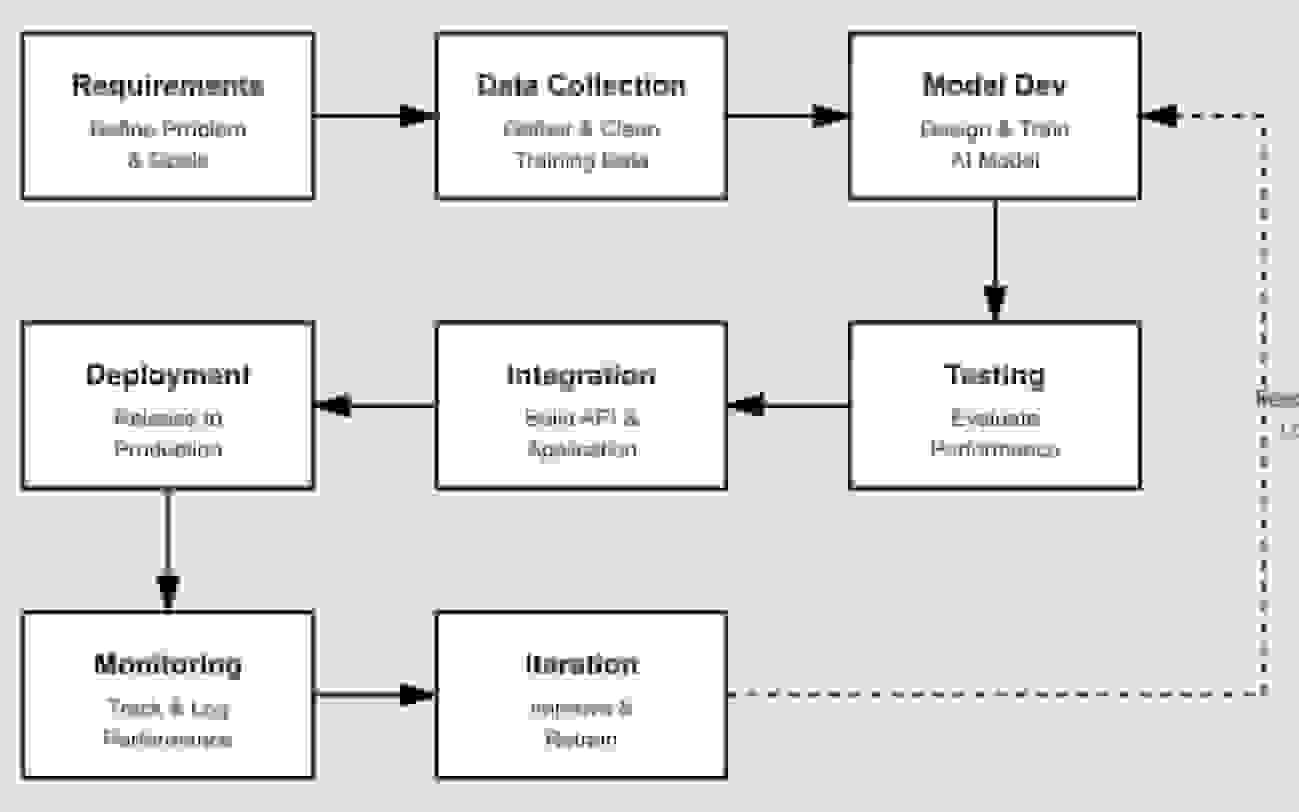 راهنمای عملی یک متخصص فنی برای ادغام ابزارهای هوش مصنوعی در گردش کار توسعه واقعی