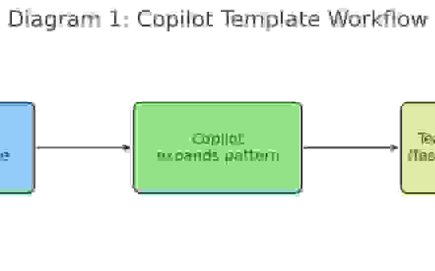 بهبود گردش کار مهندسی با استفاده از قالب‌های Copilot