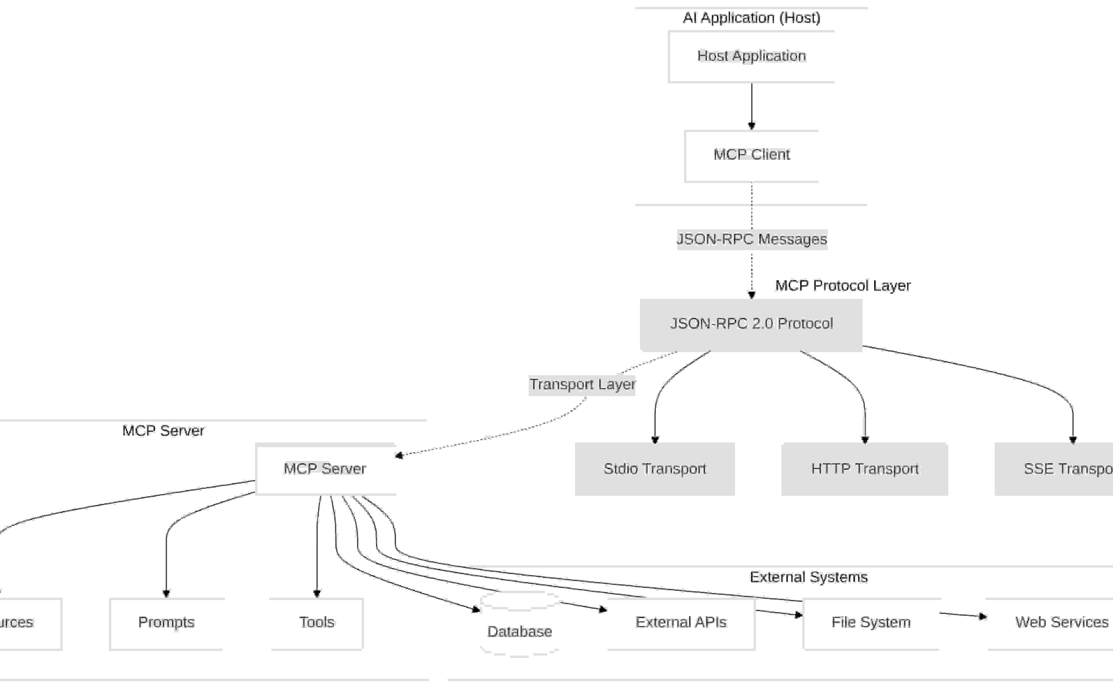 راهنمای جامع پیاده‌سازی عامل‌های هوش مصنوعی با پروتکل MCP و زبان C#