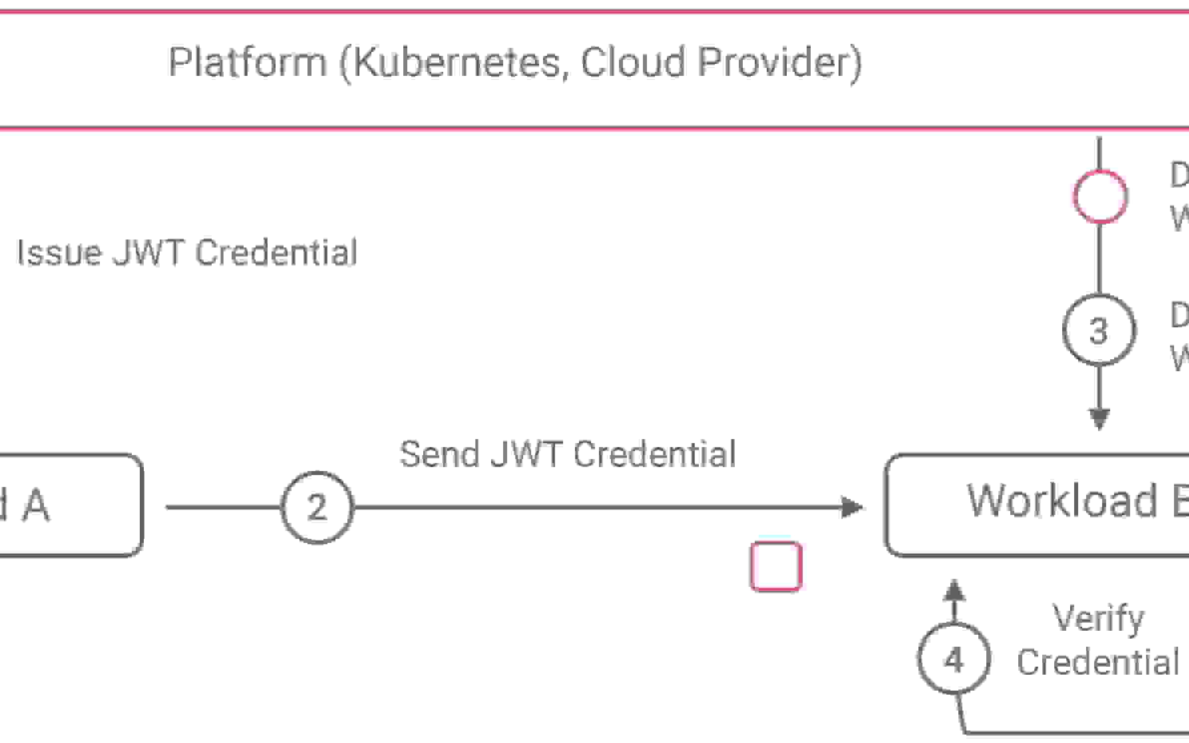 هویت‌های کاری: پل ارتباطی امنیت زیرساخت و اپلیکیشن‌ها