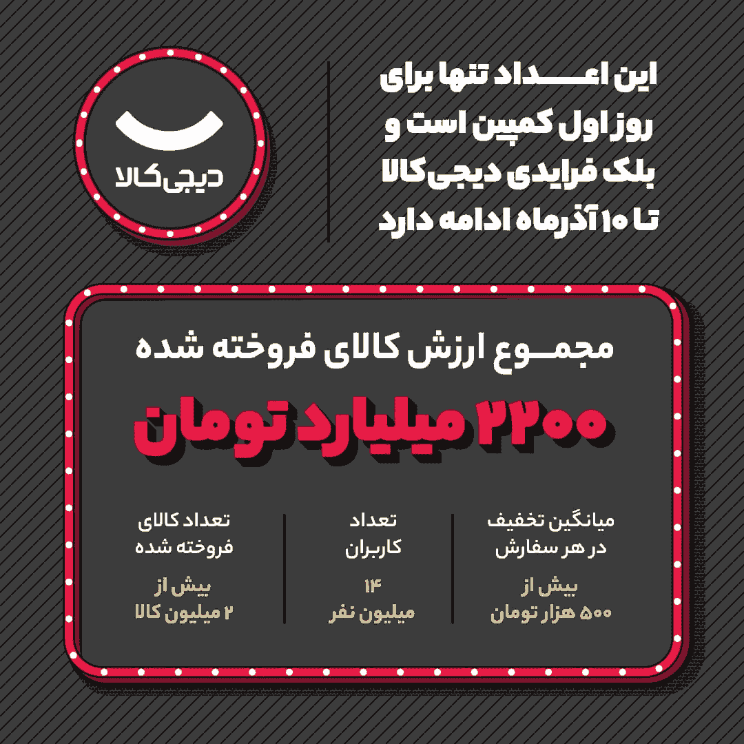 رکوردشکنی دیجی‌کالا با فروش ۲.۲ هزار میلیارد تومانی در روز اول بلک فرایدی