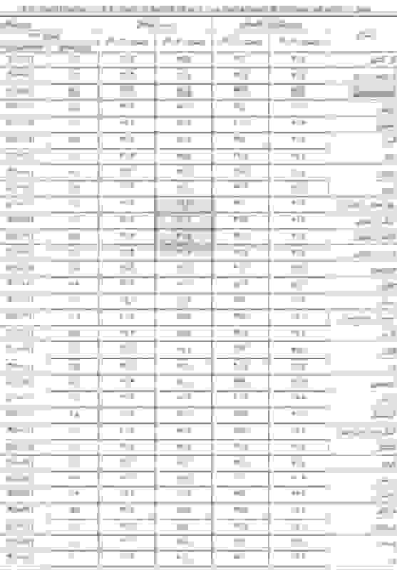 نرخ بیکاری تک‌رقمی در ۲۸ استان/ آذربایجان غربی کمترین بیکار را دارد