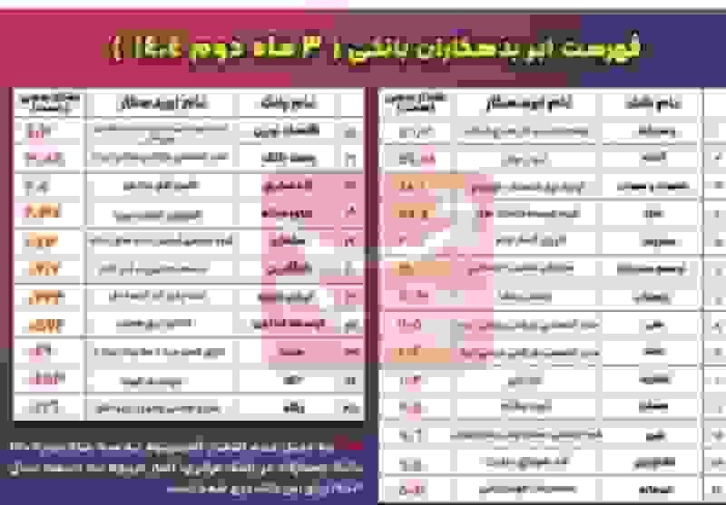 بزرگترین بدهکاران بانکی ایران بر اساس گزارش بانک مرکزی