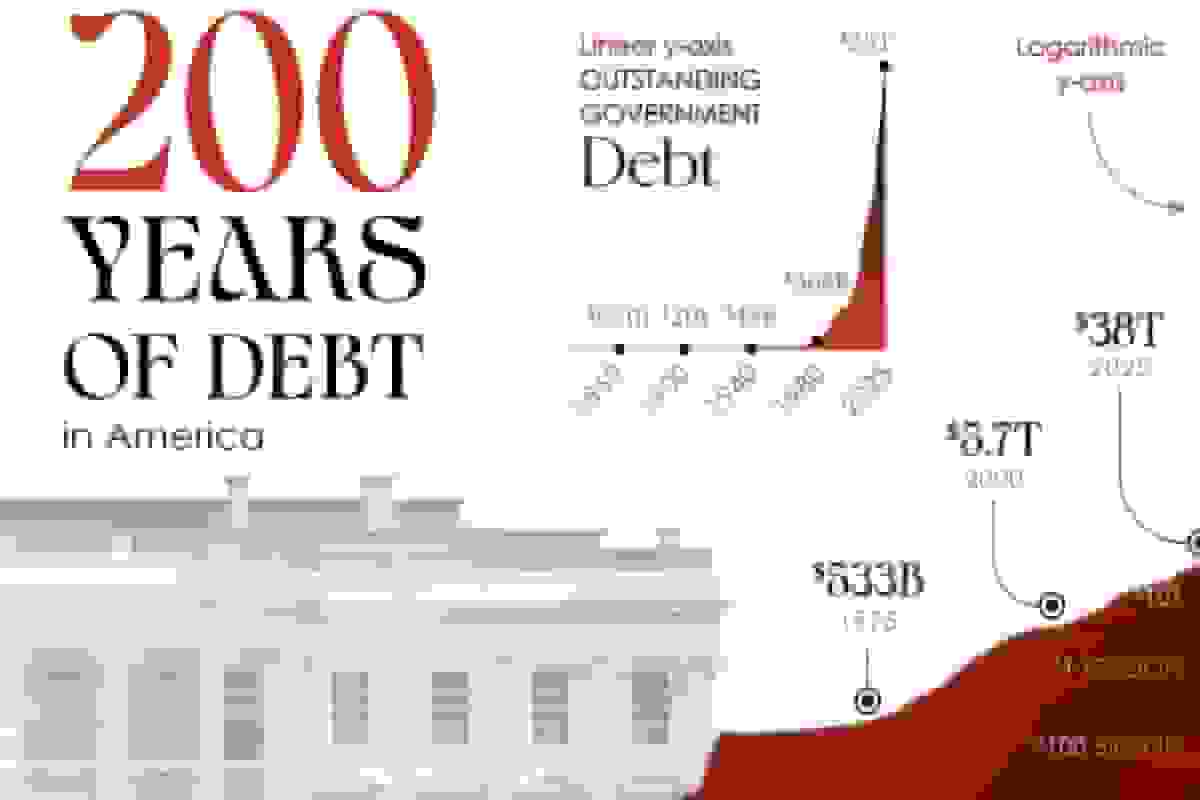 روند افزایش بدهی ملی آمریکا در ۲۰۰ سال اخیر
