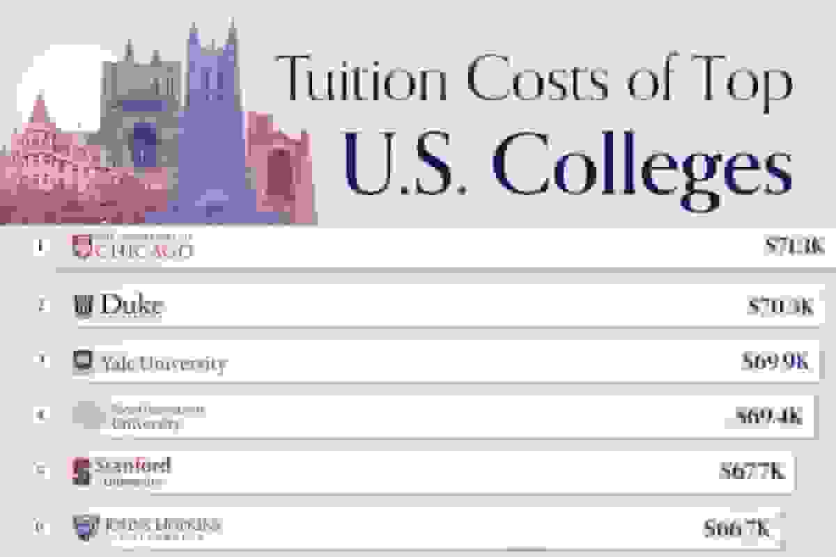 مقایسه شهریه ۱۰ دانشگاه برتر آمریکا در سال ۲۰۲۴ + اینفوگرافی