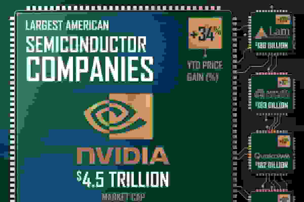۱۰ شرکت برتر تولیدکننده تراشه در آمریکا بر اساس ارزش بازار در سال ۲۰۲۵