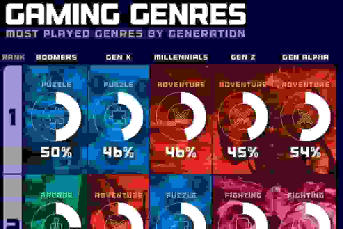 تحلیل سلیقههای بازی در پنج نسل مختلف گیمرها
