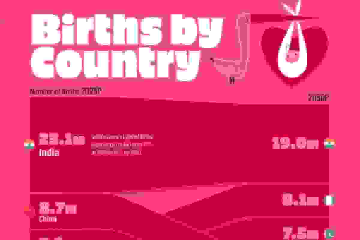 ۲۰ کشور با بالاترین میزان تولد نوزادان در سال‌های ۲۰۲۵ و ۲۰۵۰