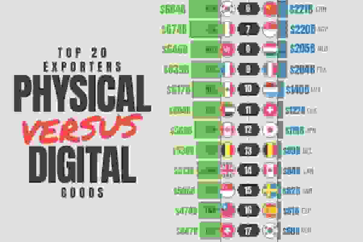 مقایسه وضعیت ۲۰ صادرکننده بزرگ کالا و خدمات دیجیتال در سال ۲۰۲۴