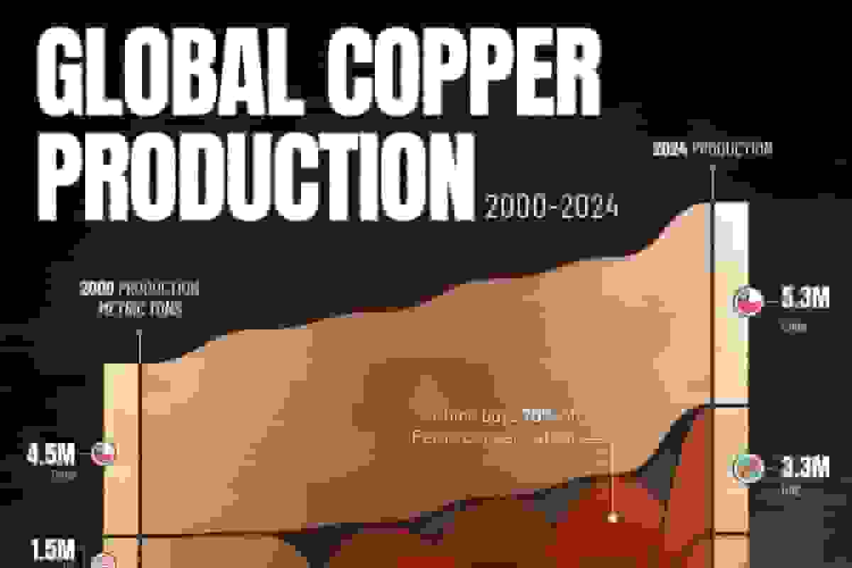 بزرگ‌ترین تولیدکنندگان مس جهان از ۲۰۰۰ تا ۲۰۲۴