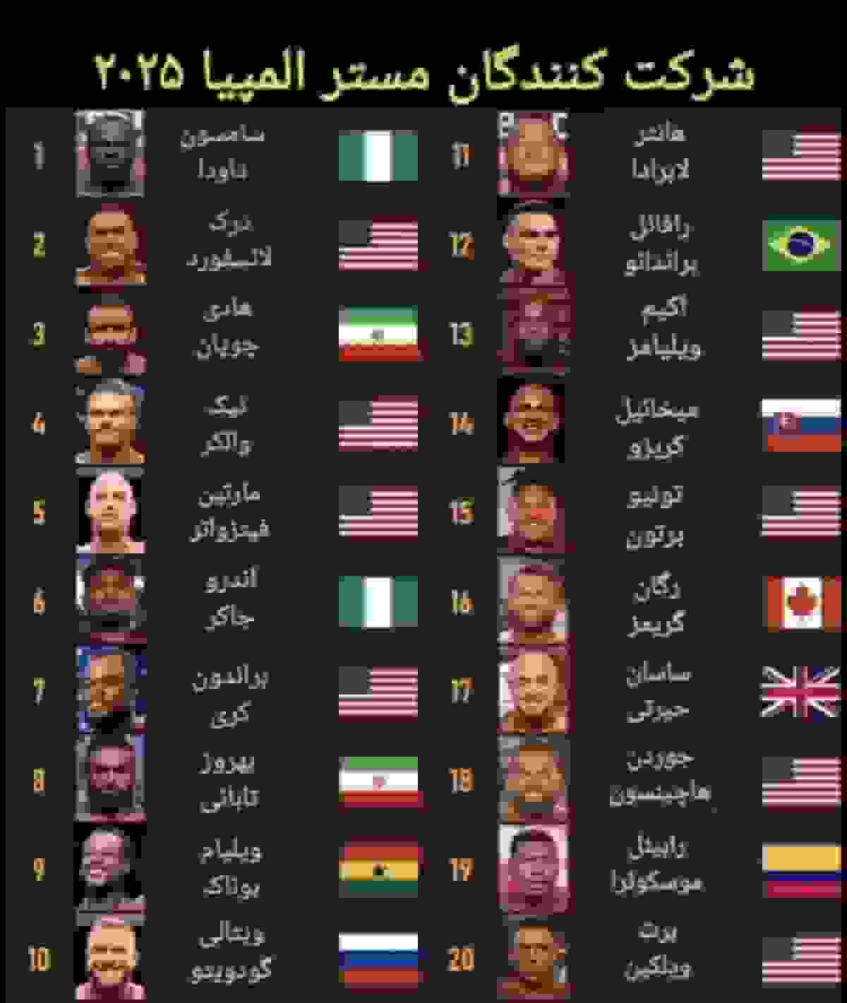 تمام مدعیان قهرمانی مستر المپیا ۲۰۲۵