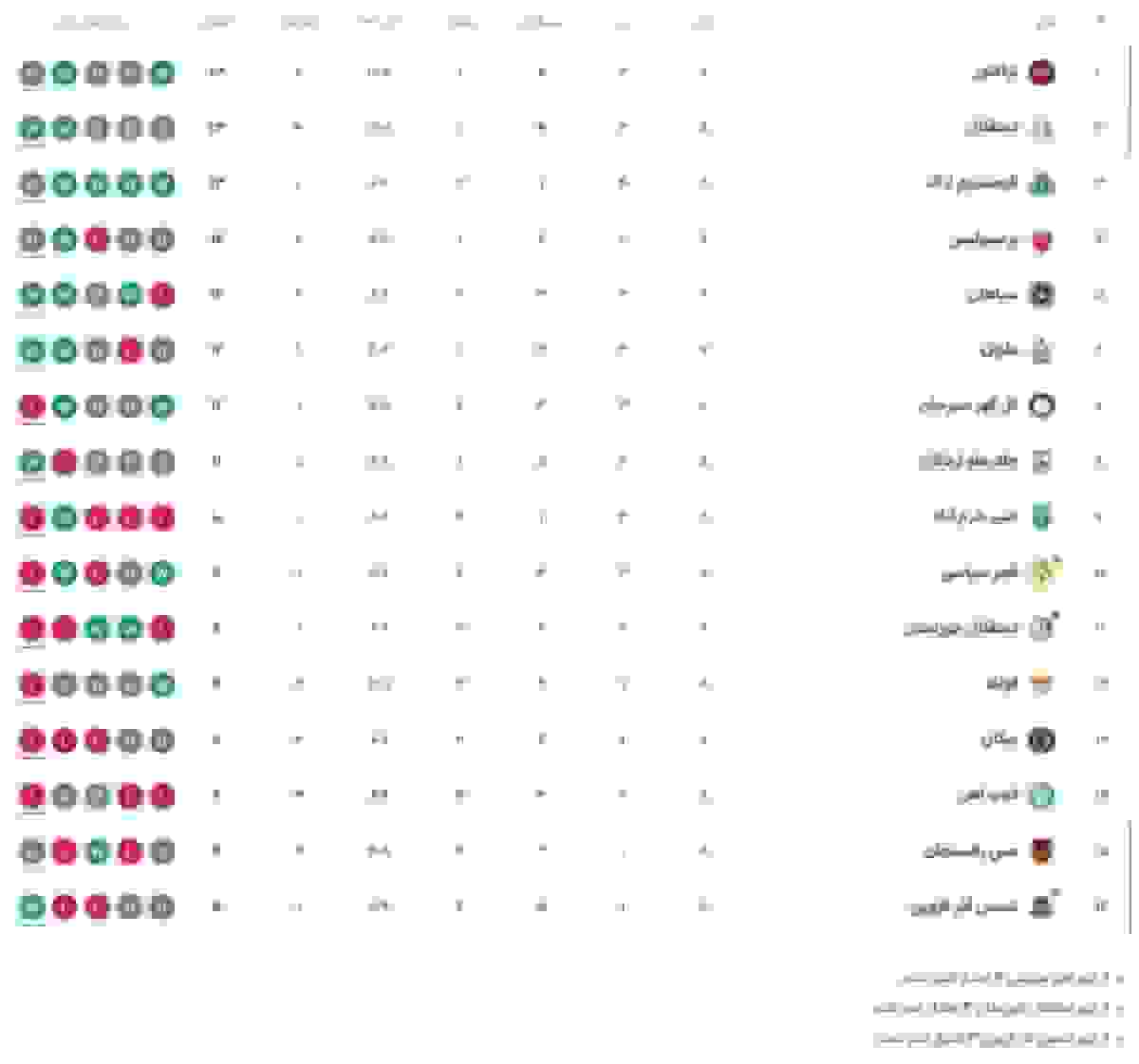 جدول لیگ برتر پس از تساوی پرسپولیس و تراکتور؛ استقلال صدرنشینی را از دست داد