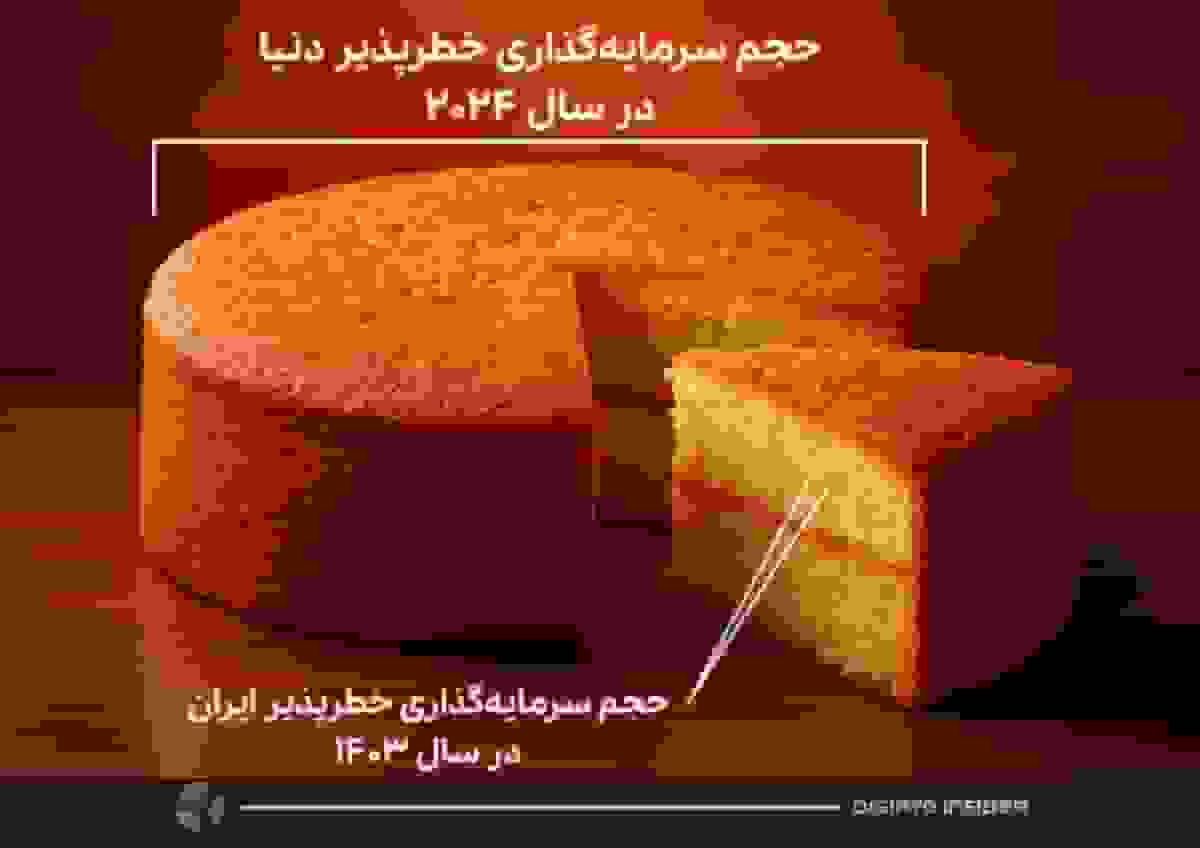 سهم ایران در سرمایه‌گذاری خطرپذیر جهانی: تنها یک هزارم