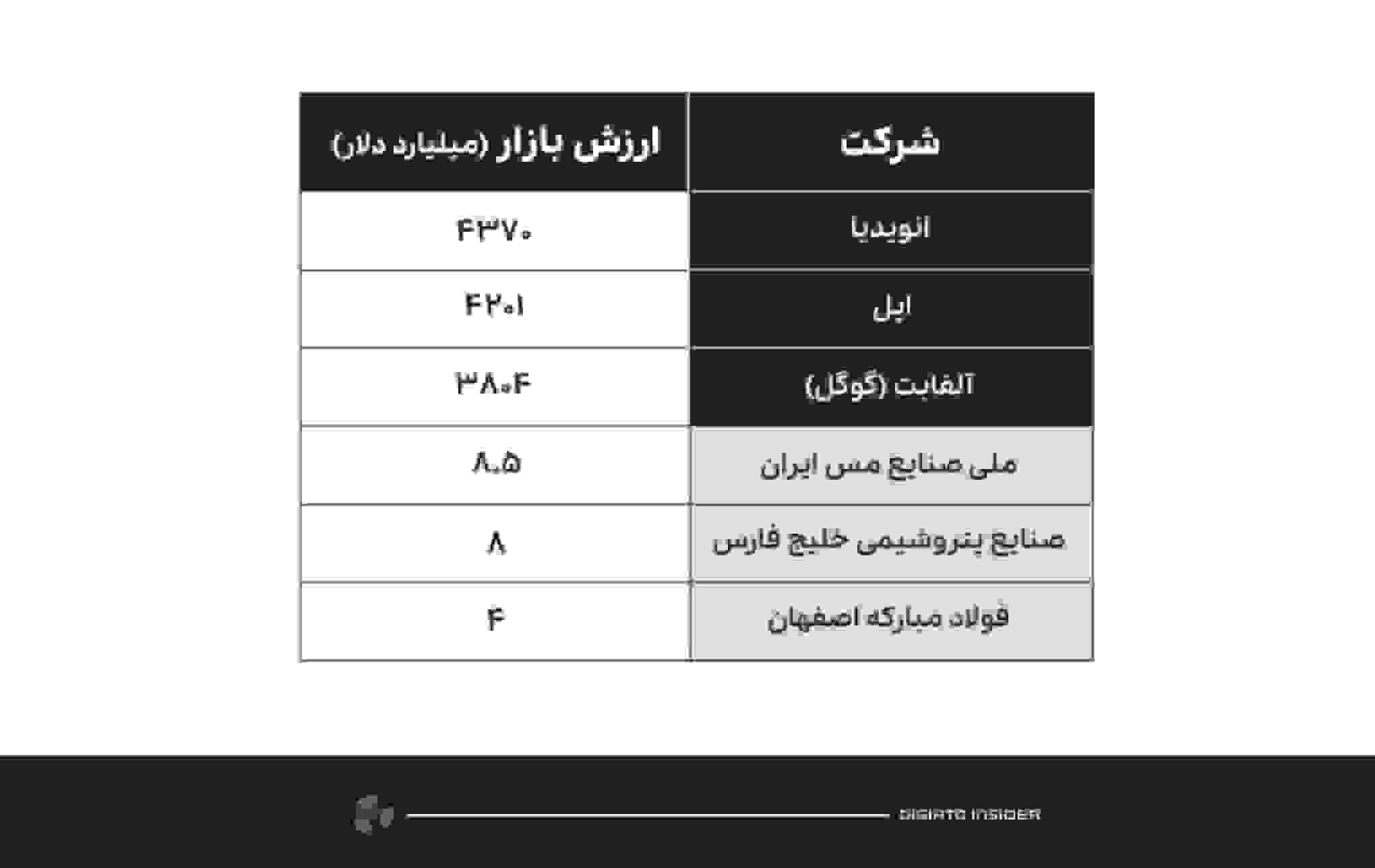 فملی اولین شرکت هزار همتی ایران شد؛ مقایسه با شرکت‌های فناوری جهانی
