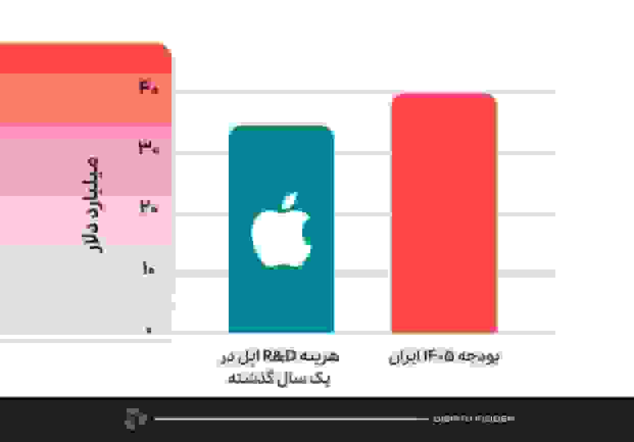 بودجه ۴۰ میلیارد دلاری ایران در مقایسه با هزینه تحقیق و توسعه اپل