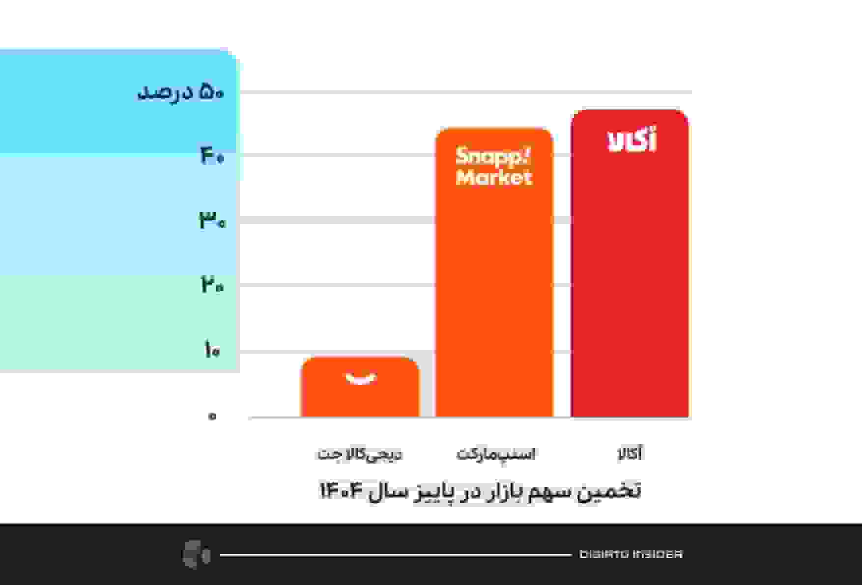 تغییر آرایش در بازار سوپرمارکت‌های آنلاین ایران؛ جنگ چندصد هزار سفارشی