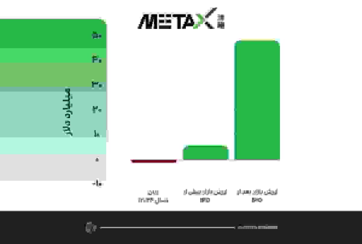 بورس تهران و درس‌گیری از فرش قرمز چینی‌ها برای استارتاپ‌های زیان‌ده