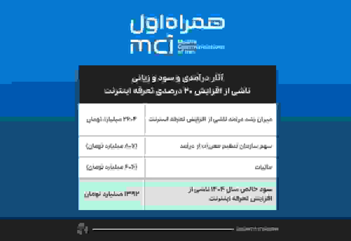 افزایش ۲۰ درصدی سود خالص همراه اول در پی افزایش تعرفه اینترنت