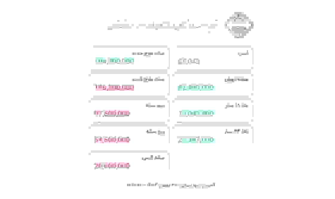 طلا همچنان زیر ۲۰ میلیون تومان نوسان می‌کند؛ قیمت روز طلا و سکه [یکشنبه ۲۶ بهمن ۱۴۰۴]