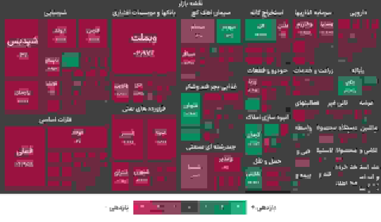 ریزش ۱۰۵ هزار واحدی شاخص کل بورس