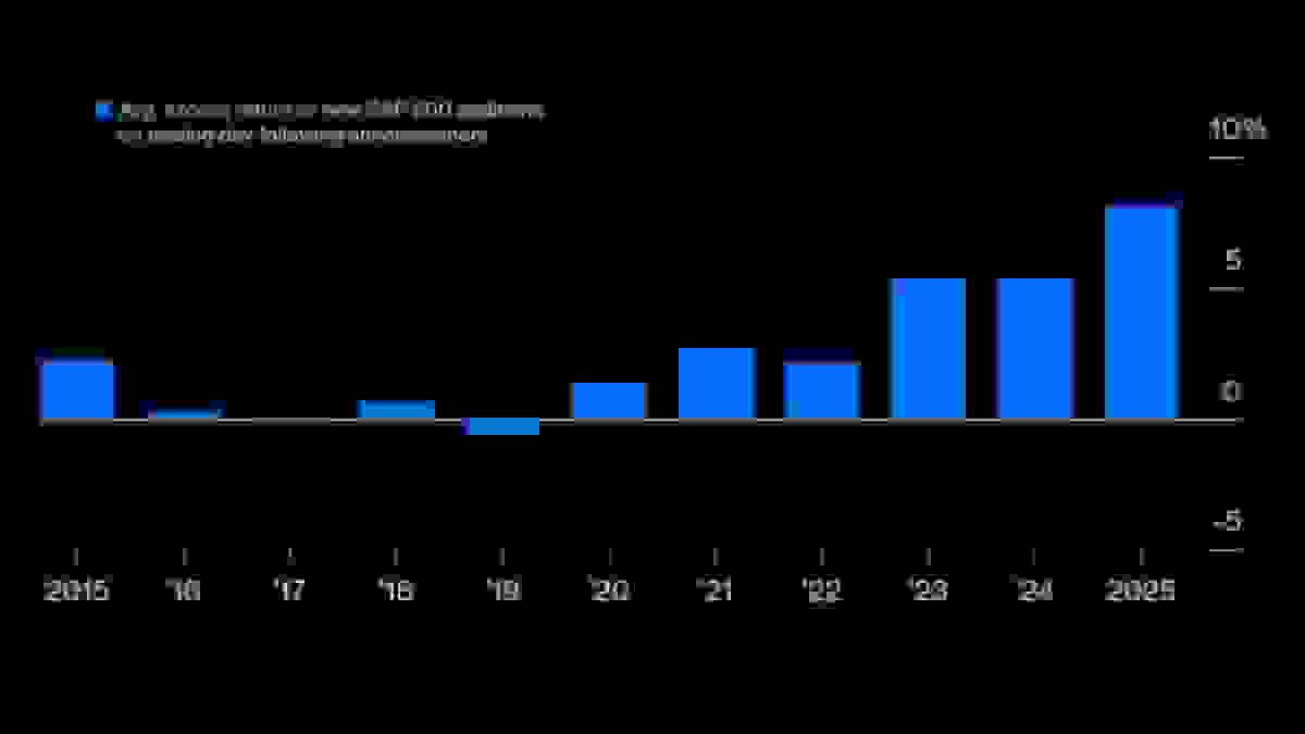بازگشت صعود شاخص S&P 500 پس از چند سال رکود