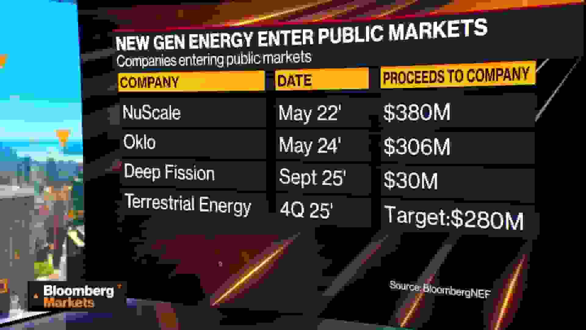 صنعت هستهای ‘حباب’ خود را در سال آینده از دست میدهد: مدیرعامل دیپ فیژن