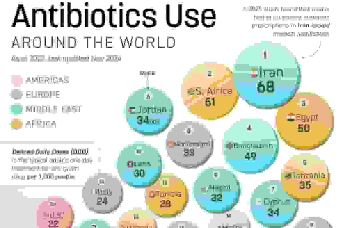 ایران در صدر مصرف آنتیبیوتیک جهان با ۶۸ دوز روزانه به ازای هر ۱۰۰۰ نفر