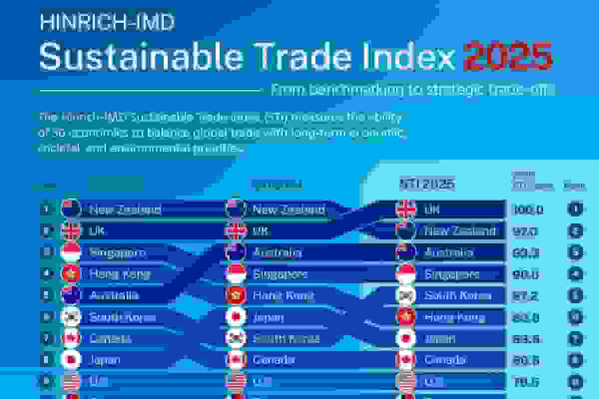 ۳۰ اقتصاد پایدار جهان در سال ۲۰۲۵ بر اساس شاخص STI
