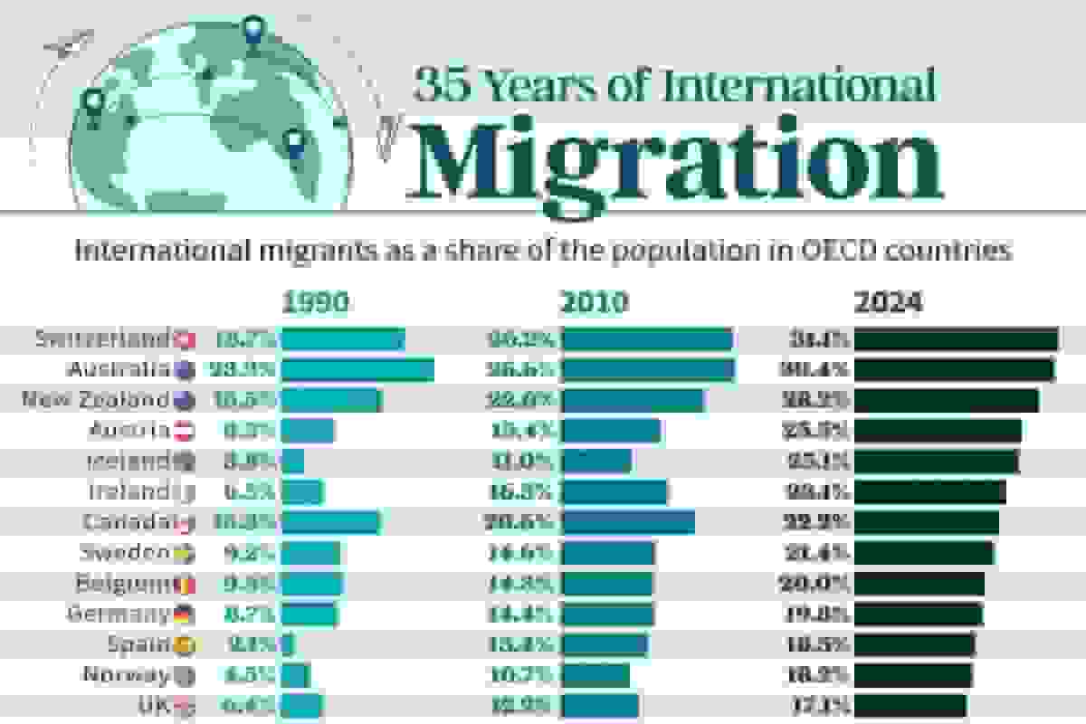 کشورهای با بالاترین افزایش سهم مهاجران از کل جمعیت در ۳۵ سال اخیر
