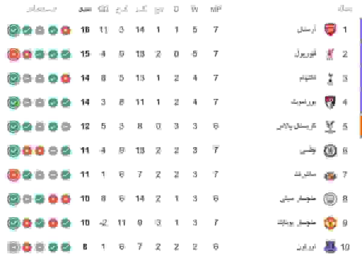 جدول لیگ برتر انگلیس: صدرنشینی آرسنال و شکست لیورپول