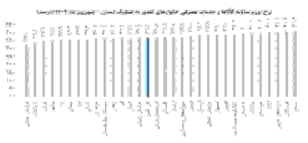 افزایش ۱.۳ درصدی نرخ تورم ماهانه قم در شهریور ۱۴۰۴