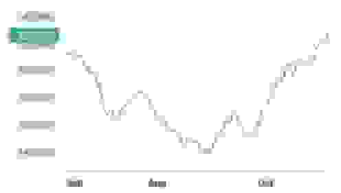 دلایل شکست تاریخی شاخص کل و هشدار کارشناسان به سرمایهگذاران
