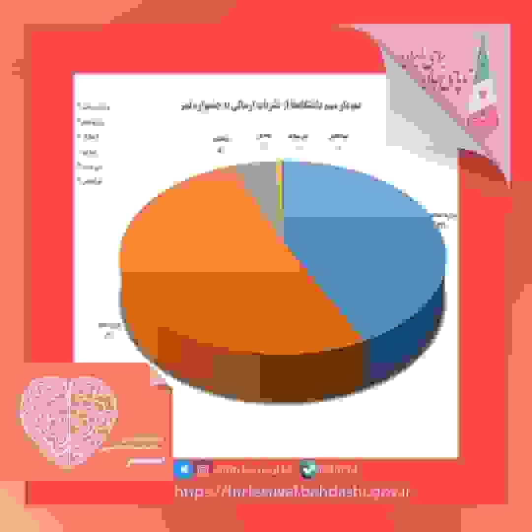 دانشگاههای برتر در ارسال نشریات به جشنواره تیتر