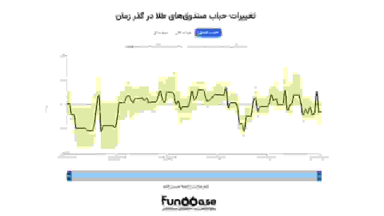 فاندبیس؛ تحلیل هوشمند صندوقهای طلا در بازار سرمایه
